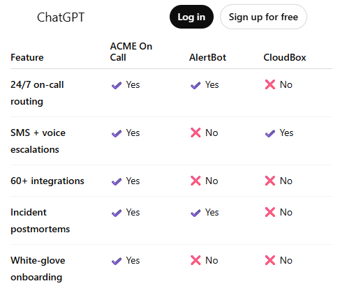 Table showing features correctly identified by PageWatch: 24/7 on-call routing (Yes), SMS + voice escalation (Yes), 60+ integrations (Yes), Incident postmortems (Yes), and White-glove onboarding (Yes)